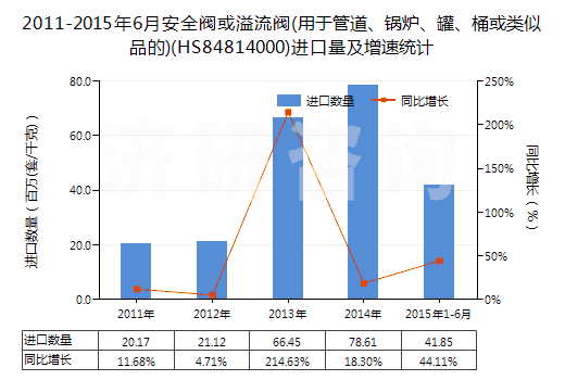 2011-2015年6月安全閥或溢流閥(用于管道、鍋爐、罐、桶或類似品的)(HS84814000)進(jìn)口量及增速統(tǒng)計(jì)